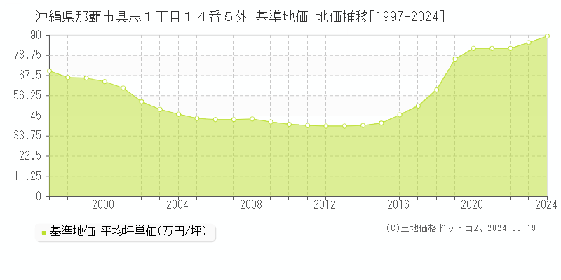 沖縄県那覇市具志１丁目１４番５外 基準地価 地価推移[1997-2024]