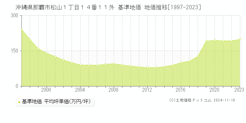 沖縄県那覇市松山１丁目１４番１１外 基準地価 地価推移[1997-2023]