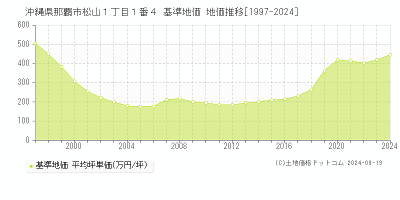 沖縄県那覇市松山１丁目１番４ 基準地価 地価推移[1997-2024]