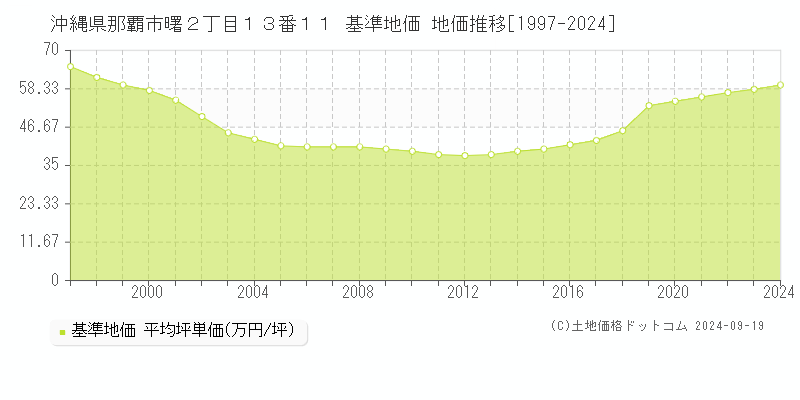 沖縄県那覇市曙２丁目１３番１１ 基準地価 地価推移[1997-2024]