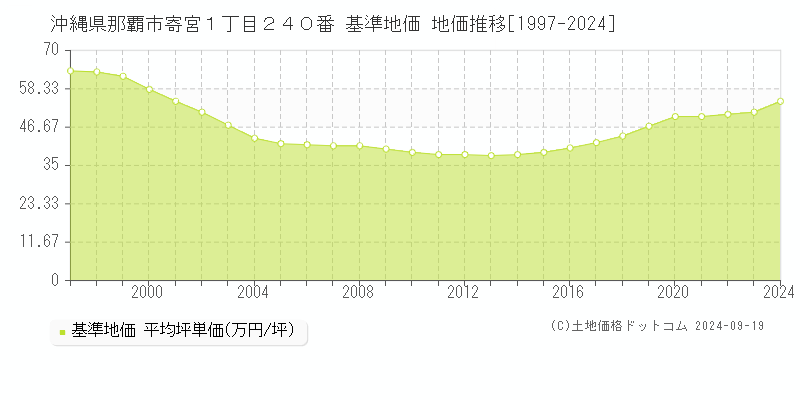 沖縄県那覇市寄宮１丁目２４０番 基準地価 地価推移[1997-2024]