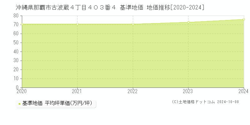 沖縄県那覇市古波蔵４丁目４０３番４ 基準地価 地価推移[2020-2021]