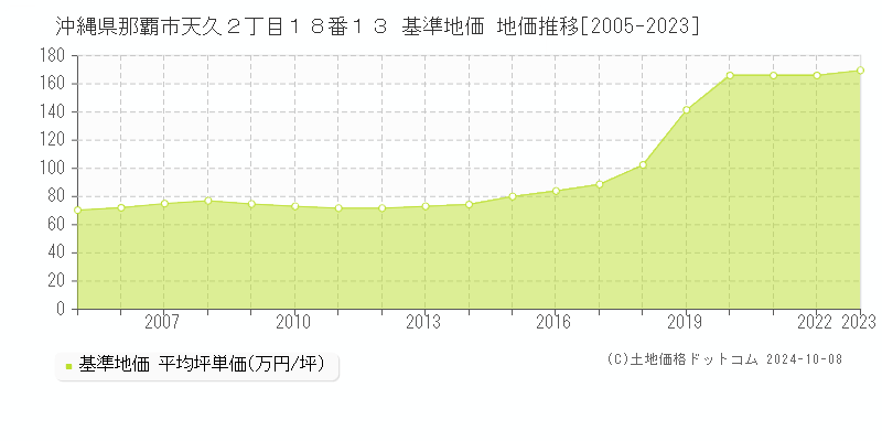 沖縄県那覇市天久２丁目１８番１３ 基準地価 地価推移[2005-2019]