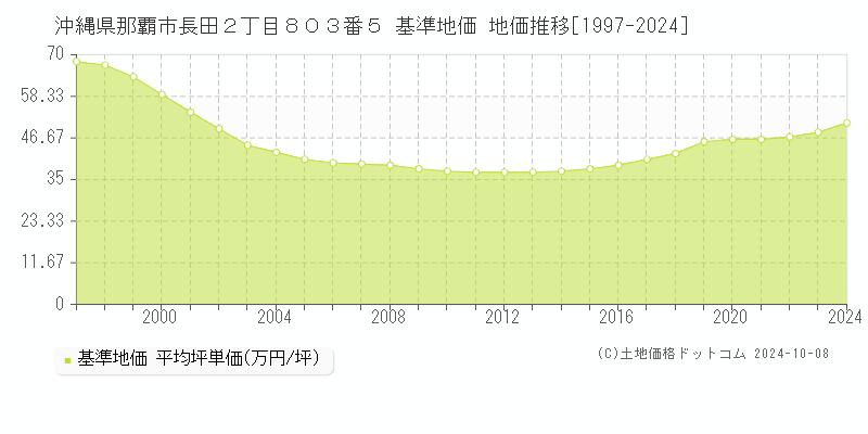 沖縄県那覇市長田２丁目８０３番５ 基準地価 地価推移[1997-2024]