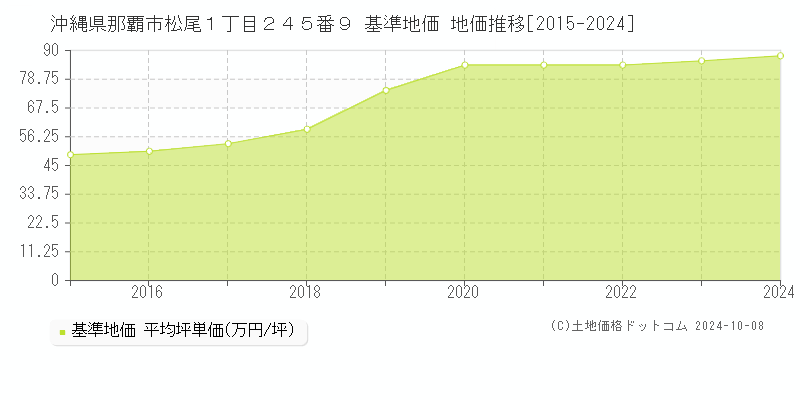 沖縄県那覇市松尾１丁目２４５番９ 基準地価 地価推移[2015-2018]