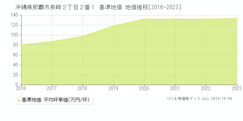 沖縄県那覇市泉崎２丁目２番１ 基準地価 地価推移[2016-2017]