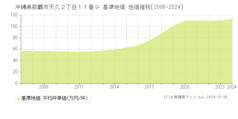 沖縄県那覇市天久２丁目１１番９ 基準地価 地価推移[2006-2019]