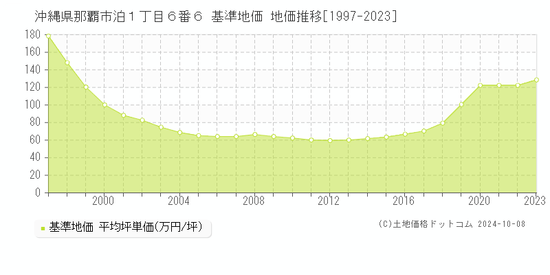 沖縄県那覇市泊１丁目６番６ 基準地価 地価推移[1997-2018]