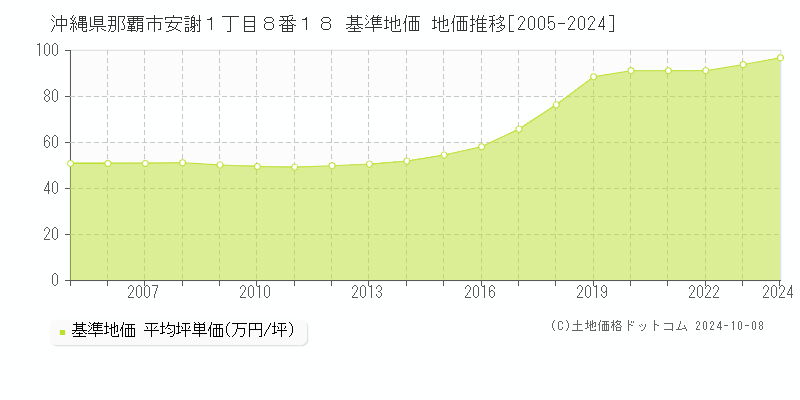 沖縄県那覇市安謝１丁目８番１８ 基準地価 地価推移[2005-2019]