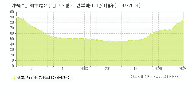 沖縄県那覇市曙２丁目２３番４ 基準地価 地価推移[1997-2020]