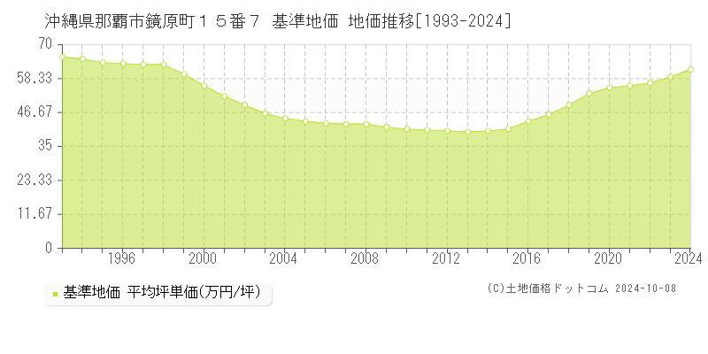 沖縄県那覇市鏡原町１５番７ 基準地価 地価推移[1993-2019]