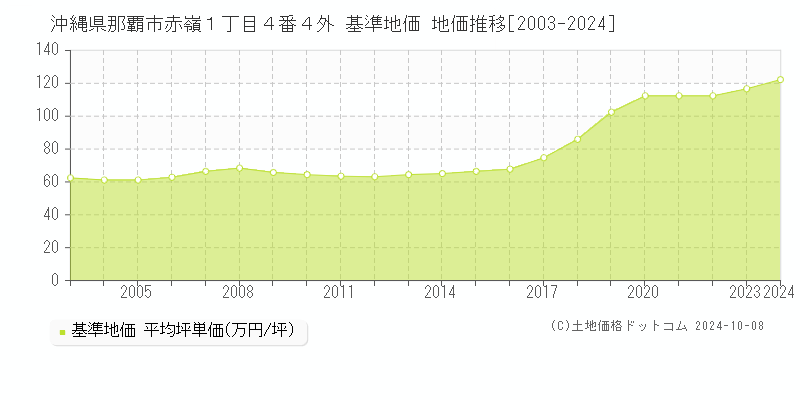 沖縄県那覇市赤嶺１丁目４番４外 基準地価 地価推移[2003-2017]