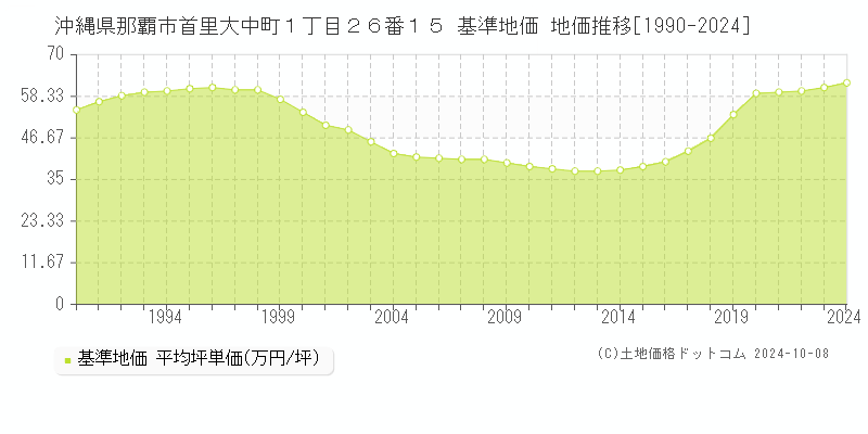 沖縄県那覇市首里大中町１丁目２６番１５ 基準地価 地価推移[1990-2020]