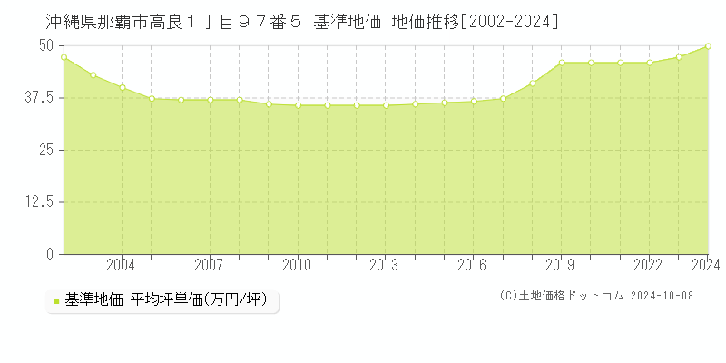 沖縄県那覇市高良１丁目９７番５ 基準地価 地価推移[2002-2018]