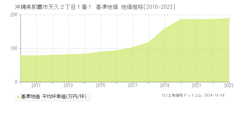 沖縄県那覇市天久２丁目１番１ 基準地価 地価推移[2010-2018]