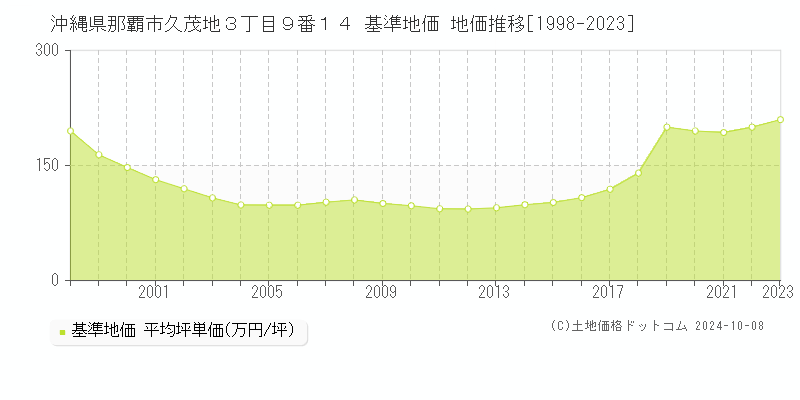 沖縄県那覇市久茂地３丁目９番１４ 基準地価 地価推移[1998-2021]