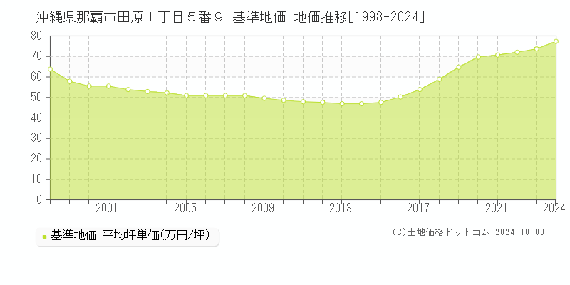 沖縄県那覇市田原１丁目５番９ 基準地価 地価推移[1998-2019]