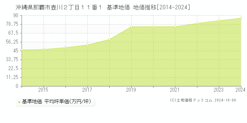 沖縄県那覇市壺川２丁目１１番１ 基準地価 地価推移[2014-2021]