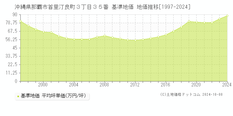 沖縄県那覇市首里汀良町３丁目３５番 基準地価 地価推移[1997-2018]