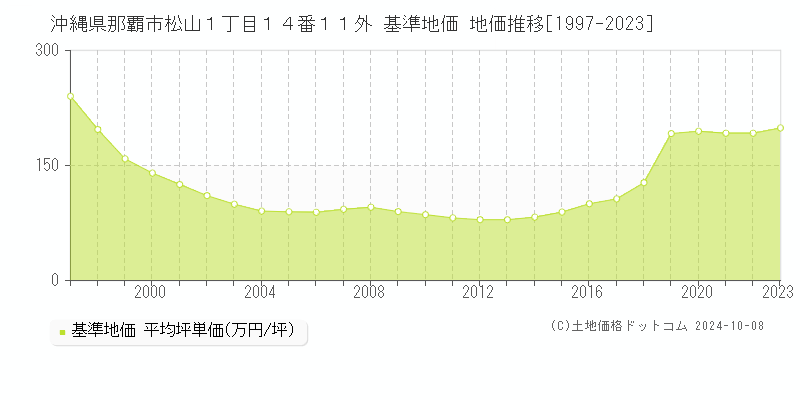 沖縄県那覇市松山１丁目１４番１１外 基準地価 地価推移[1997-2019]