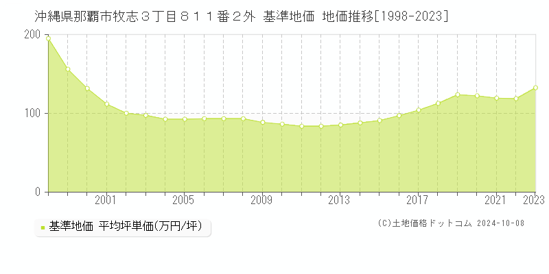 沖縄県那覇市牧志３丁目８１１番２外 基準地価 地価推移[1998-2021]