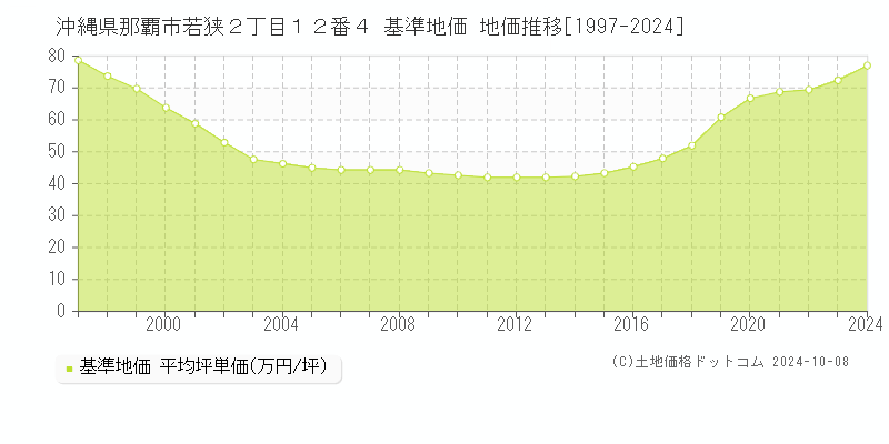 沖縄県那覇市若狭２丁目１２番４ 基準地価 地価推移[1997-2019]