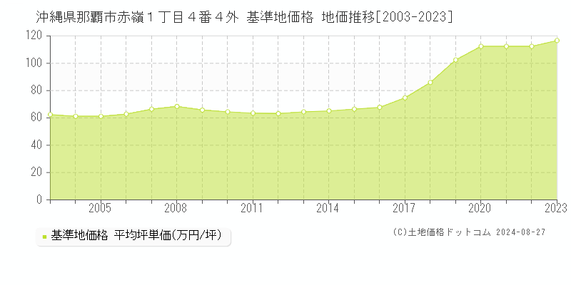 沖縄県那覇市赤嶺１丁目４番４外 基準地価格 地価推移[2003-2023]