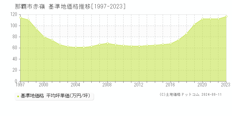 赤嶺(那覇市)の基準地価格推移グラフ(坪単価)[1997-2023年]