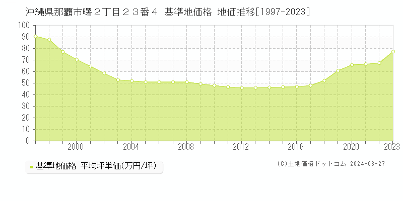 沖縄県那覇市曙２丁目２３番４ 基準地価格 地価推移[1997-2023]