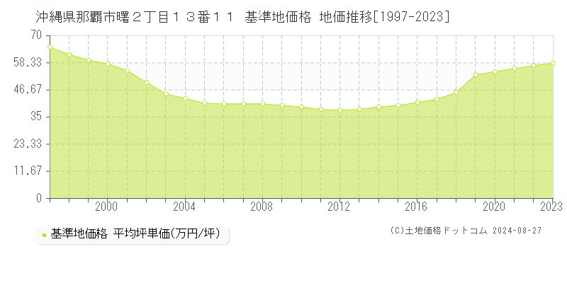 沖縄県那覇市曙２丁目１３番１１ 基準地価格 地価推移[1997-2023]