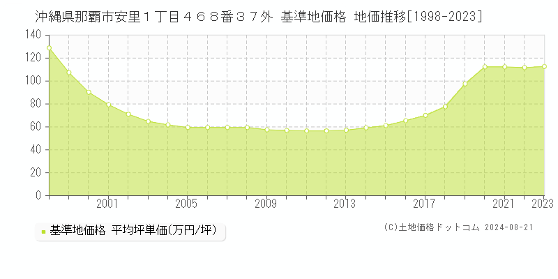 沖縄県那覇市安里１丁目４６８番３７外 基準地価格 地価推移[1998-2023]