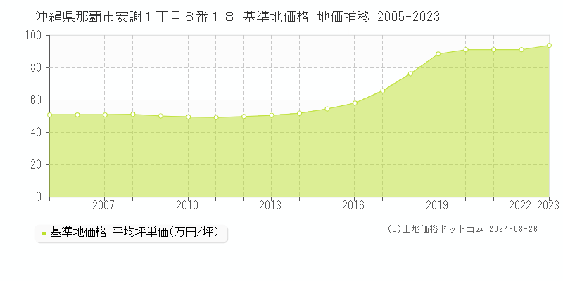 沖縄県那覇市安謝１丁目８番１８ 基準地価格 地価推移[2005-2023]