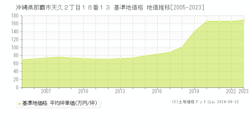 沖縄県那覇市天久２丁目１８番１３ 基準地価 地価推移[2005-2024]