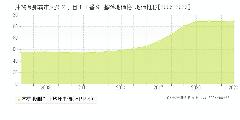 沖縄県那覇市天久２丁目１１番９ 基準地価格 地価推移[2006-2023]