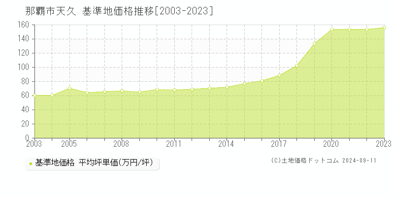 天久(那覇市)の基準地価格推移グラフ(坪単価)[2003-2023年]