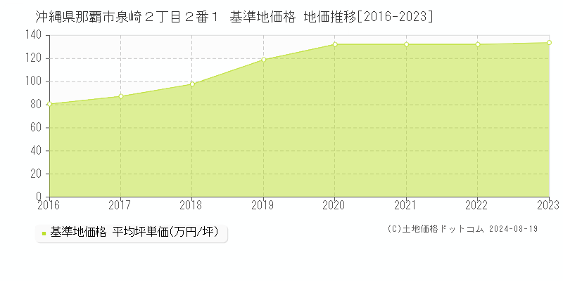 沖縄県那覇市泉崎２丁目２番１ 基準地価格 地価推移[2016-2023]