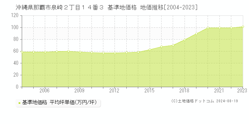 沖縄県那覇市泉崎２丁目１４番３ 基準地価格 地価推移[2004-2023]