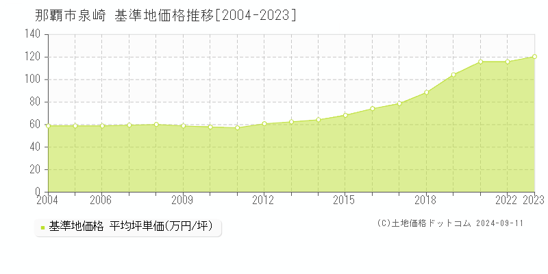 泉崎(那覇市)の基準地価格推移グラフ(坪単価)[2004-2023年]