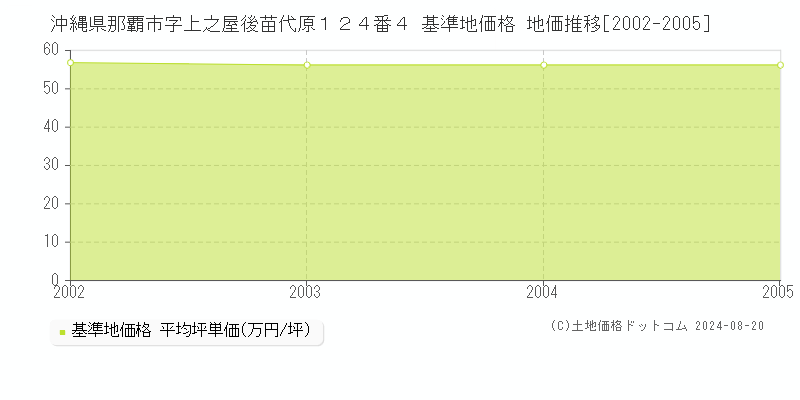 沖縄県那覇市字上之屋後苗代原１２４番４ 基準地価格 地価推移[2002-2005]