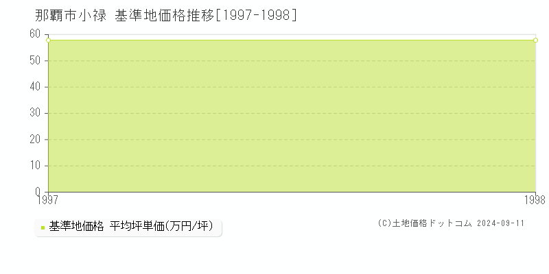 小禄(那覇市)の基準地価格推移グラフ(坪単価)[1997-1998年]