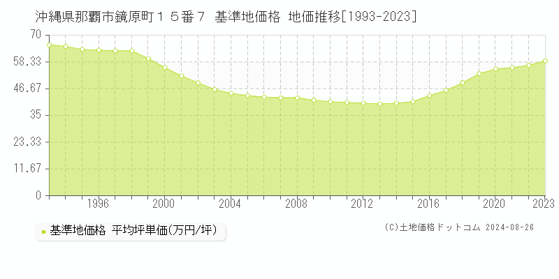 沖縄県那覇市鏡原町１５番７ 基準地価格 地価推移[1993-2023]