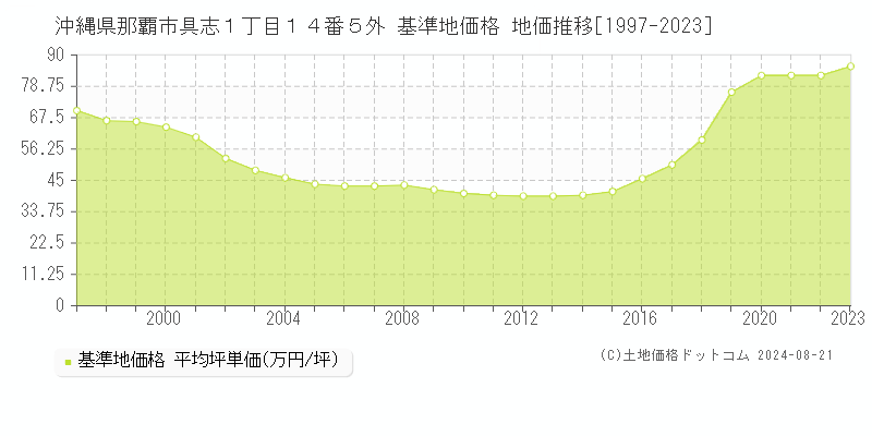 沖縄県那覇市具志１丁目１４番５外 基準地価格 地価推移[1997-2023]