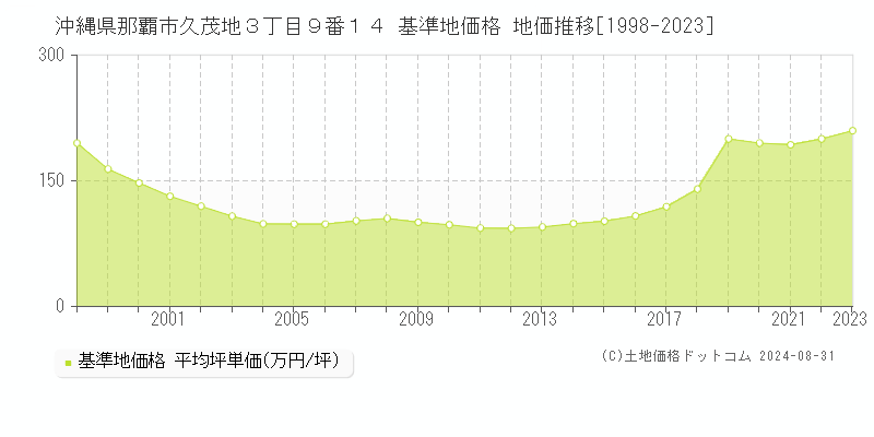 沖縄県那覇市久茂地３丁目９番１４ 基準地価 地価推移[1998-2024]