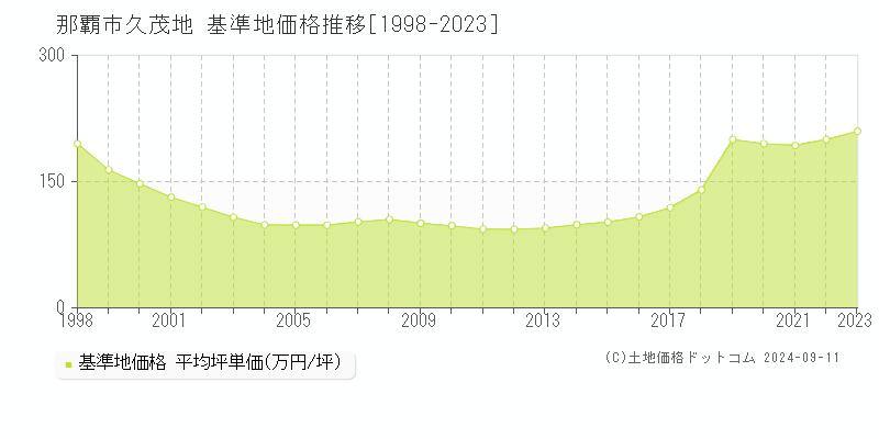 久茂地(那覇市)の基準地価推移グラフ(坪単価)[1998-2024年]