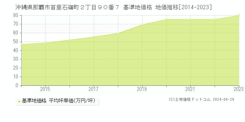 沖縄県那覇市首里石嶺町２丁目９０番７ 基準地価格 地価推移[2014-2023]