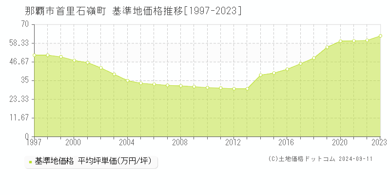 首里石嶺町(那覇市)の基準地価格推移グラフ(坪単価)[1997-2023年]