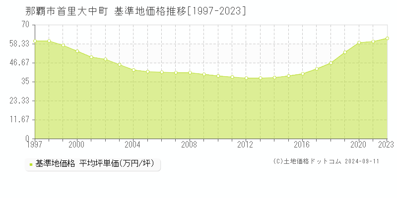 首里大中町(那覇市)の基準地価格推移グラフ(坪単価)[1997-2023年]