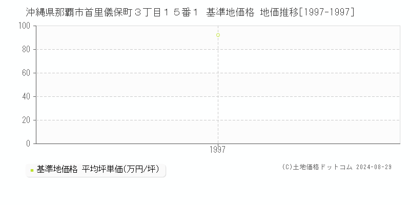 沖縄県那覇市首里儀保町３丁目１５番１ 基準地価格 地価推移[1997-1997]