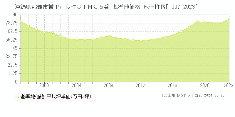 沖縄県那覇市首里汀良町３丁目３５番 基準地価 地価推移[1997-2024]