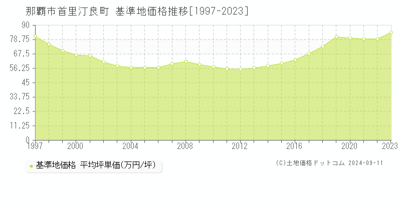 首里汀良町(那覇市)の基準地価格推移グラフ(坪単価)[1997-2023年]